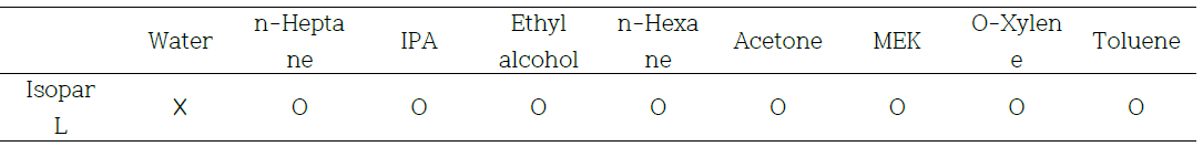 Isoopar L에 다른 용매들을 섞었을 때 용해성