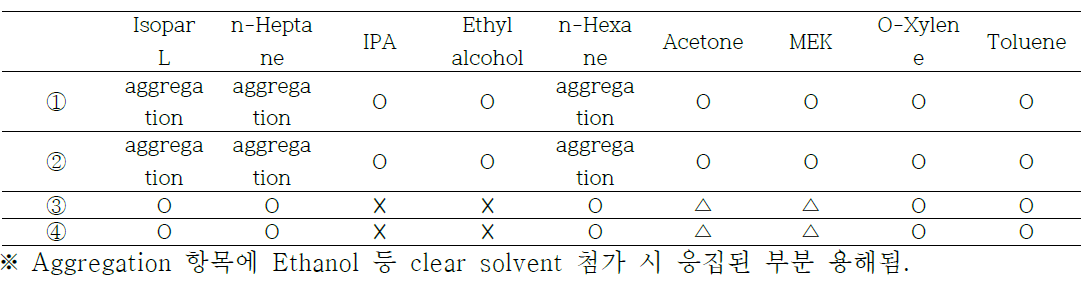 수배한 binder와 에어로젤 및 용매와의 분산성 테스트