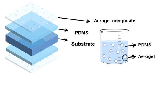 Aerogel이 포함된 composite으로 제작된 다층구조인 필름 (Type IV)