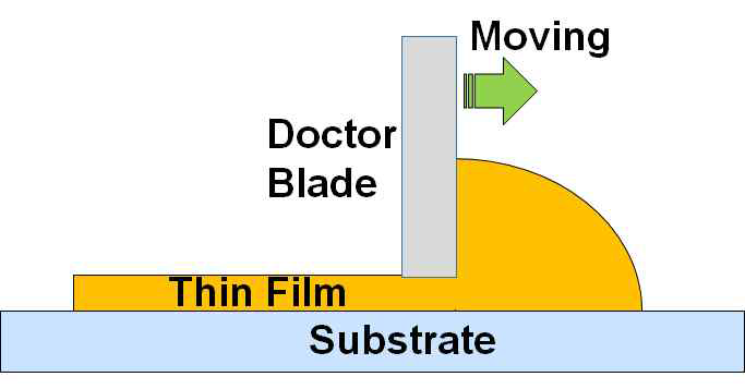 Blade coating 원리 설명