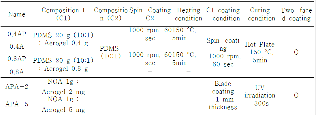 Type IV Coating on PET substrate