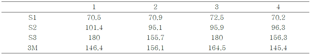 Contact angle of samples in Type I