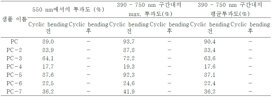 Type II (PC 기판) 샘플 550 nm에서의 투과도 및 가시광선영역의 maximum과 평균 투과도