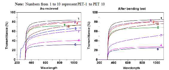 Type II (PET substrate) 샘플 bending test 전후의 투과도