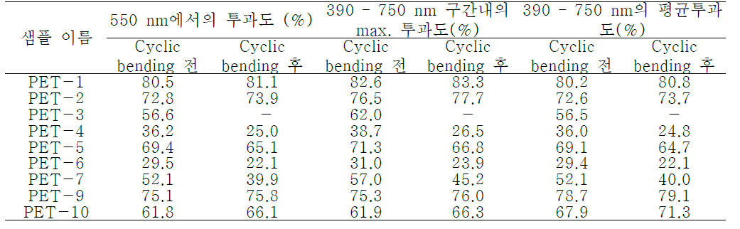 Type II(PET substrate) 샘플의 bending 전후의 투과도