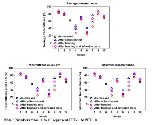 Type II (PET substrate) 샘플의 average, maximum 투과도 및 550 nm에서의 투과도.