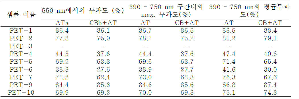 Type II (PET substrate) 샘플 adhesion test 전후의 투과도