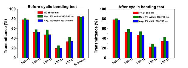 Type III sample bending test 후의 maximum, average와 550 nm 에서의 투과도