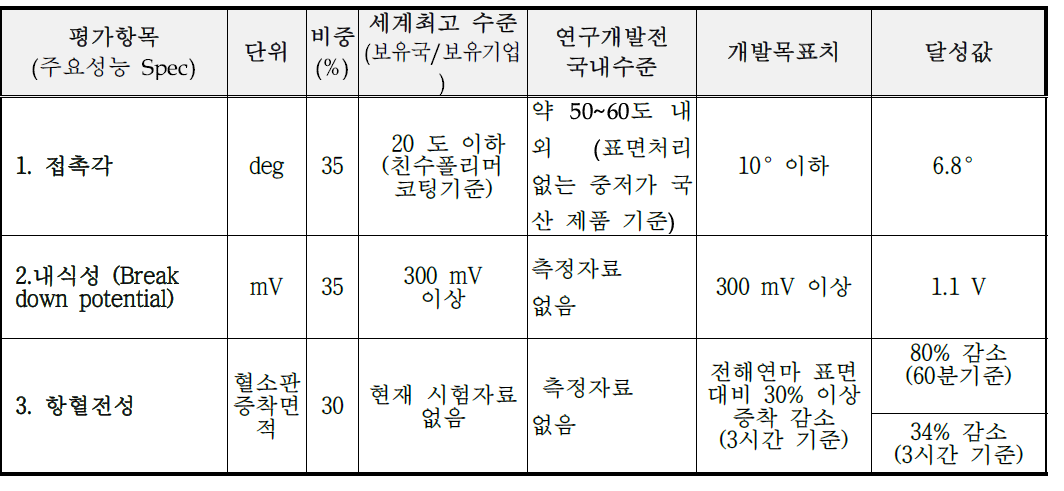 평가항목별 개발 목표치 및 달성값