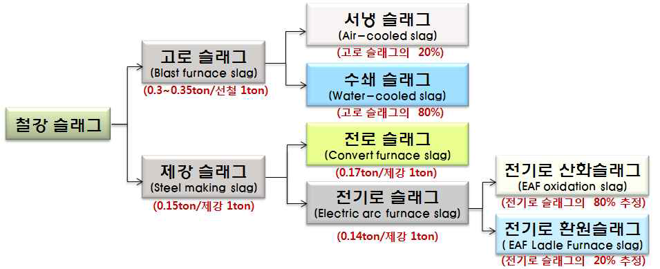 철강슬래그 발생량 및 분류