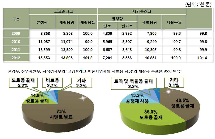 철강슬래그 발생 및 재활용량