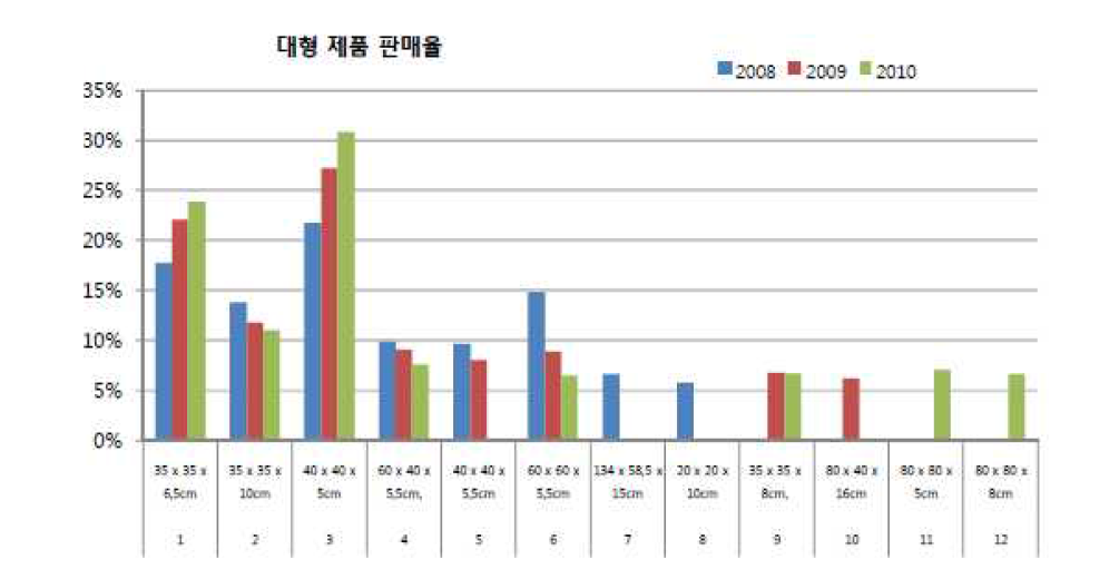 독일의 블록 현황