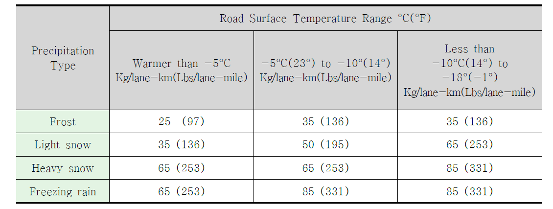 제설계획/방법별 사용가능한 포장표면온도와 제설제 사용량(미국)
