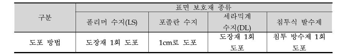 표면 보호재 종류 및 도포 방법