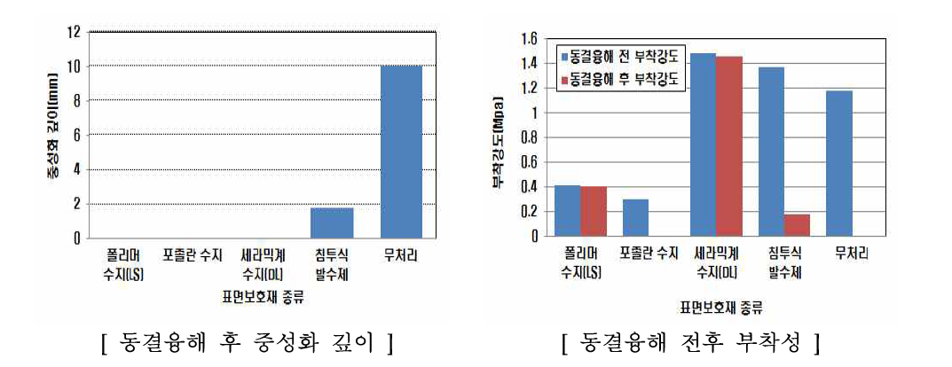 실험결과