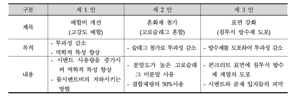 국외 제설제에 강한 콘크리트 블록 제조 기술 현황