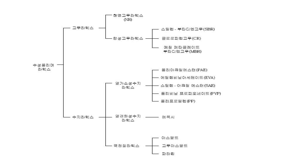 수용성 라텍스의 분류