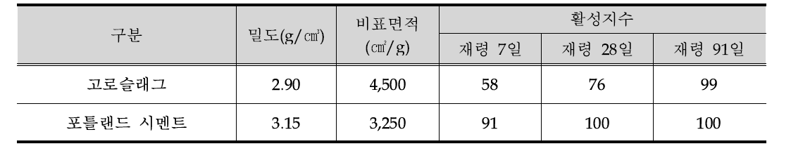 고로슬래그의 물리적 특성