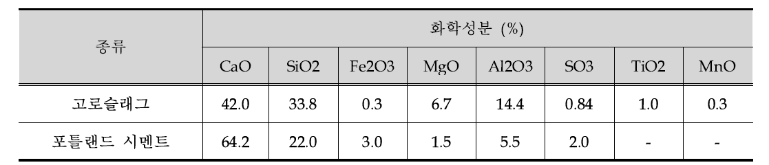 고로슬래그의 산화물 분석