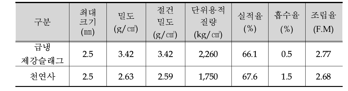 급냉 제강슬래그 잔골재의 물리적 성질