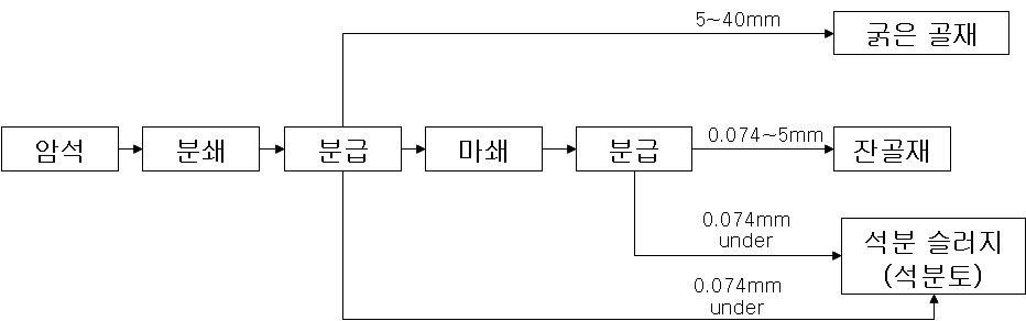 슬러지 발생 공정