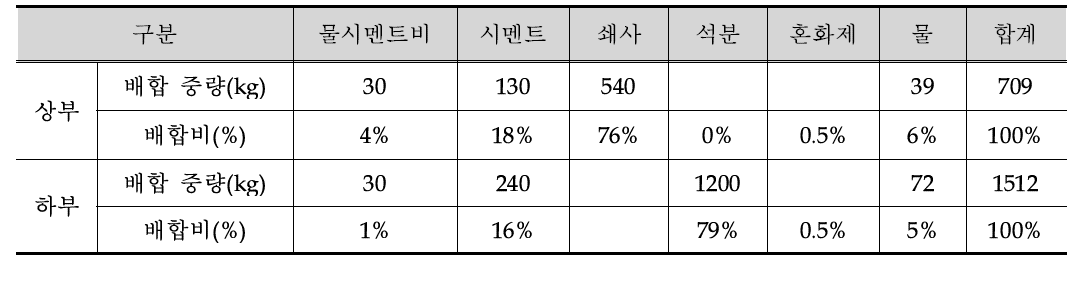 배합비