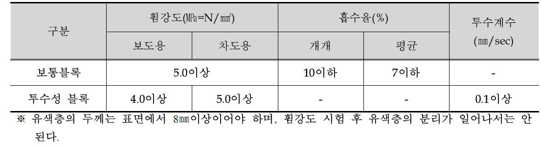 KS F 4419의 기준