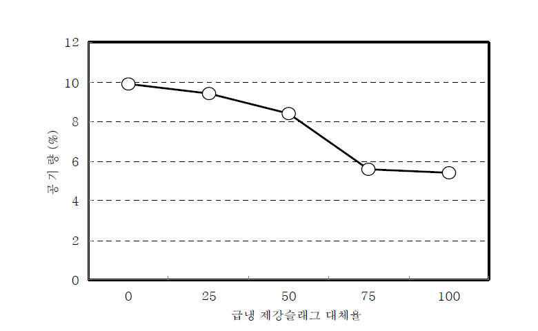 전기로 산화슬래그 잔골재를 사용한 모르타르의 공기량