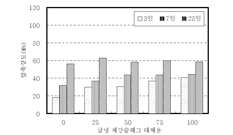 전기로 산화슬래그 잔골재를 사용한