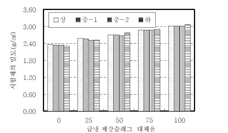 전기로 산화슬래그 잔골재를 사용한