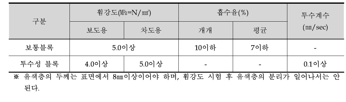 KS F 4419의 기준