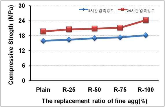 골재 대체에 따른 압축강도
