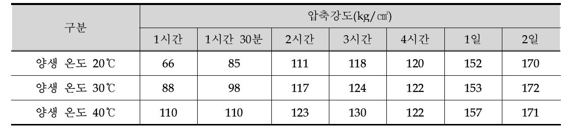 온도에 따른 수경성 모르타르의 특성