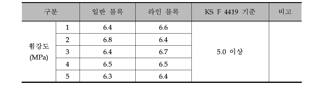 휨강도 시험결과