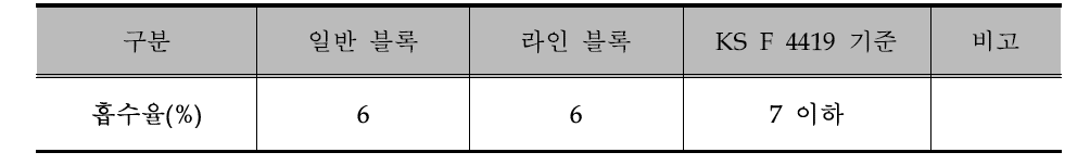 흡수율 시험결과