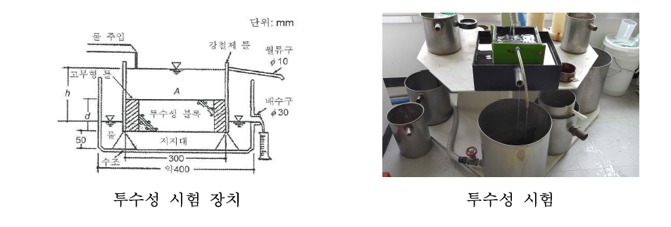 투수성 시험