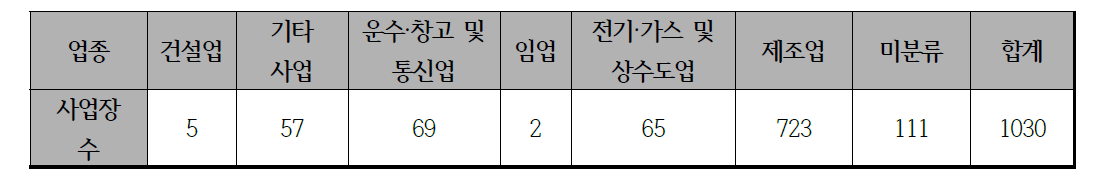 PSM 사업장 현황