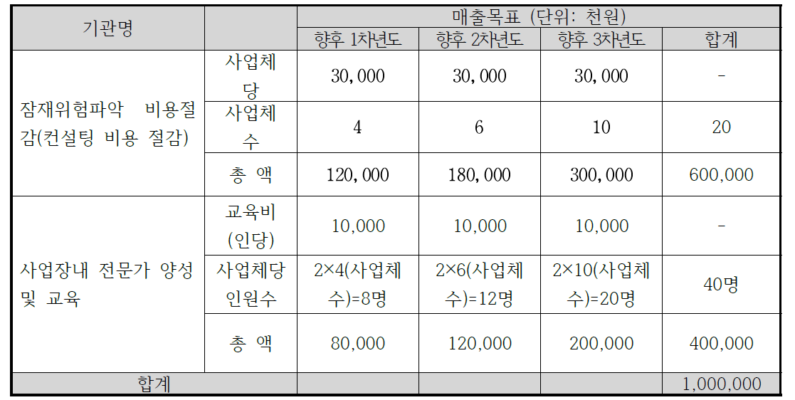 정량적 경제적 성과