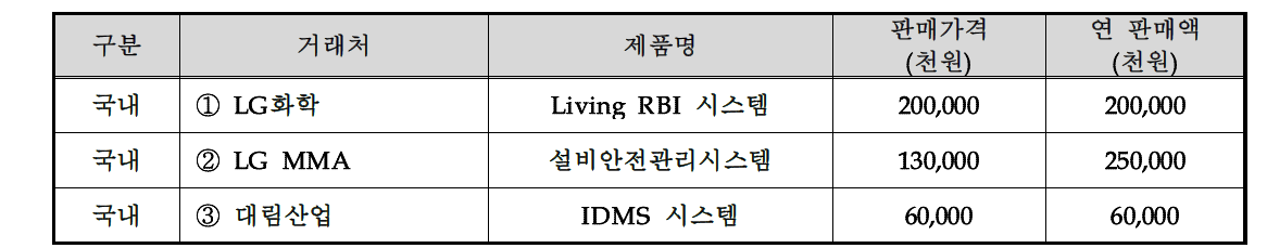 국내외 주요 매출실적