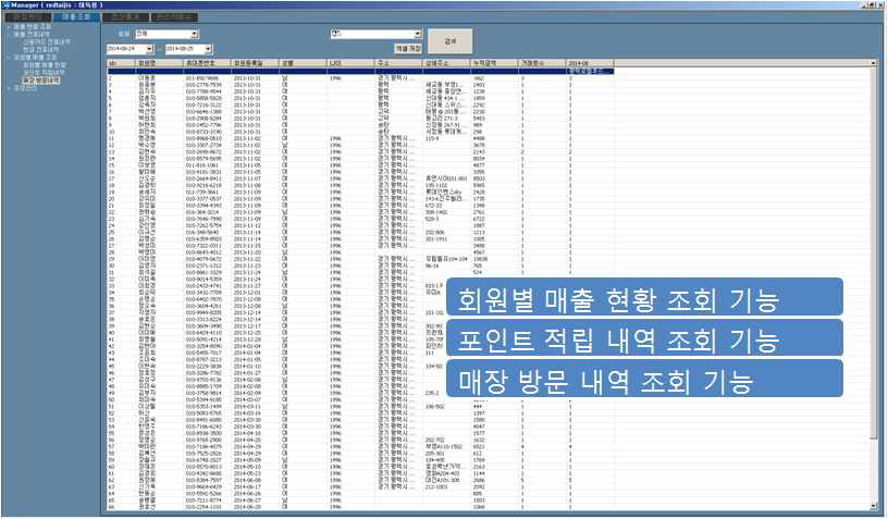 회원별 매출 현황