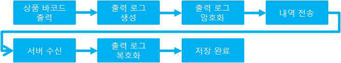 바코드 to 서버 데몬 동작 구조