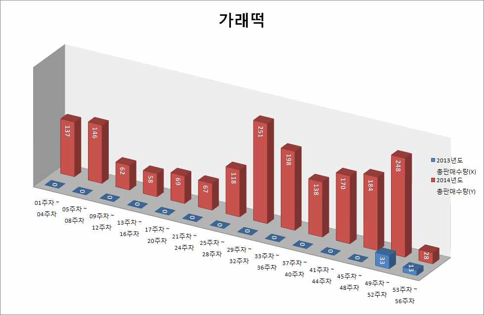 가래떡 품목의 년도별(2013, 2014) 판매량 그래프