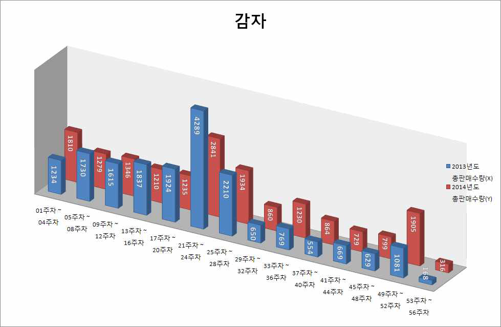 감자 품목의 년도별(2013, 2014) 판매량 그래프
