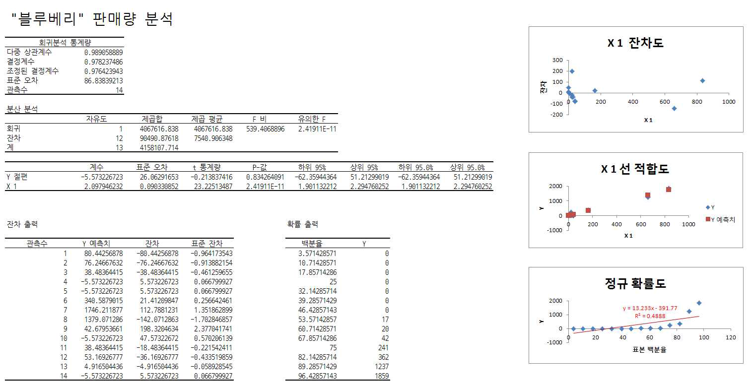 “블루베리” 품목의 상관분석 및 회귀분석 결과