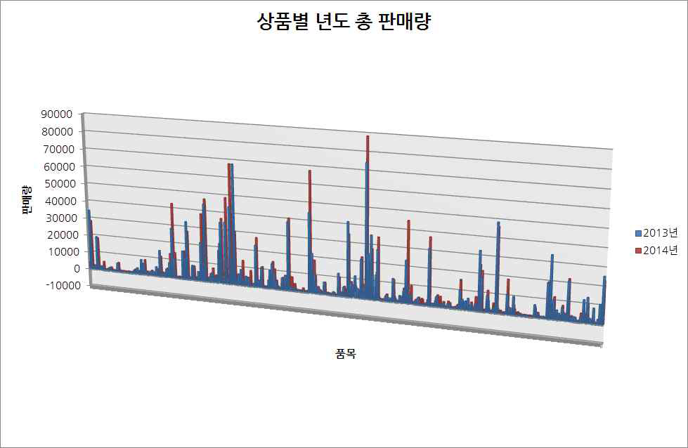 연간 총 품목의 판매량 흐름