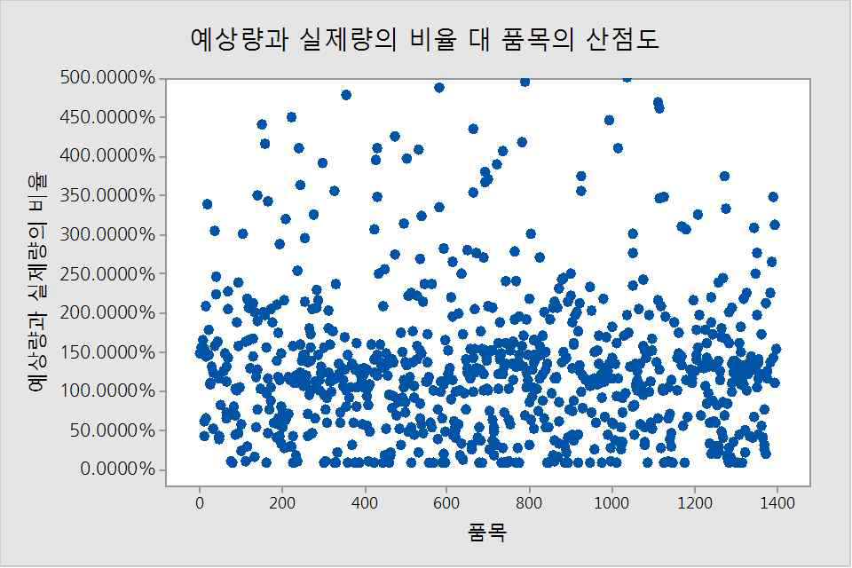 모든 품목별 예상 판매량과 실제 판매량과의 비율 그래프