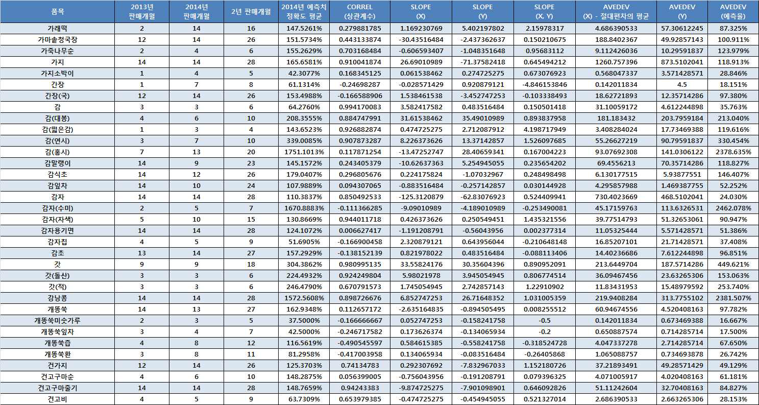 년간 판매량간의 연관 정보를 찾기 위한 분석 파일의 일부