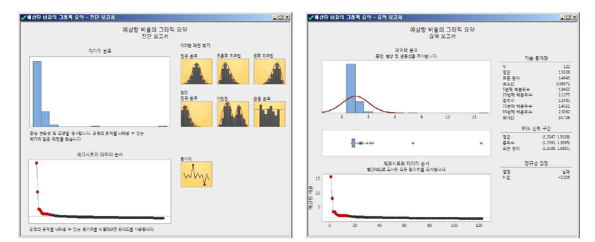 모든 품목들의 실제 판매량과 예측 판매량간의 오차에 대한 비율 그래프