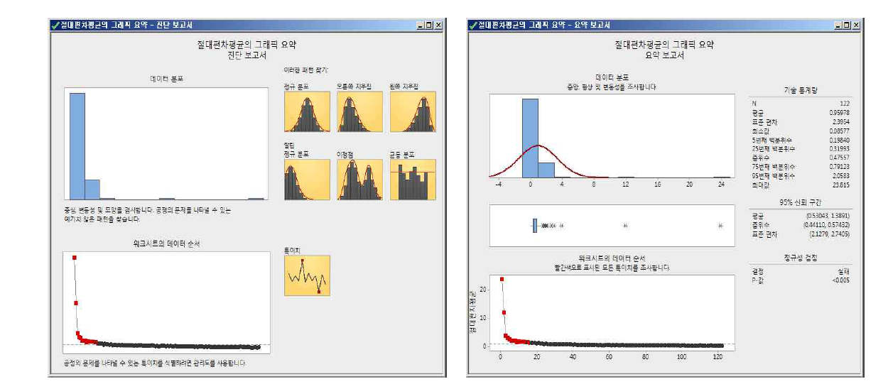 모든 품목들의 절대 편차 평균에 대한 비율 그래프