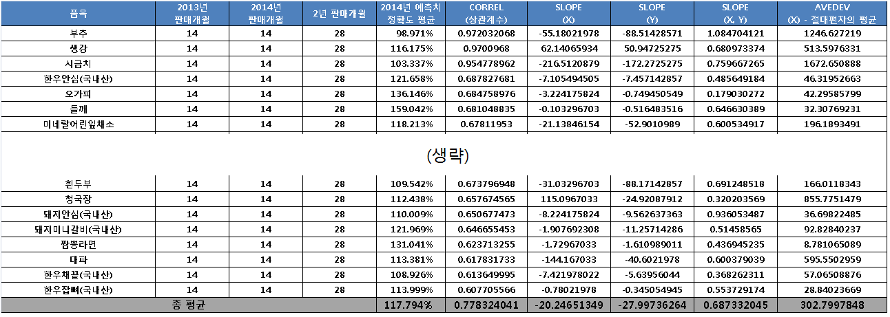 선별된 상품에 대한 수요예측 정확도